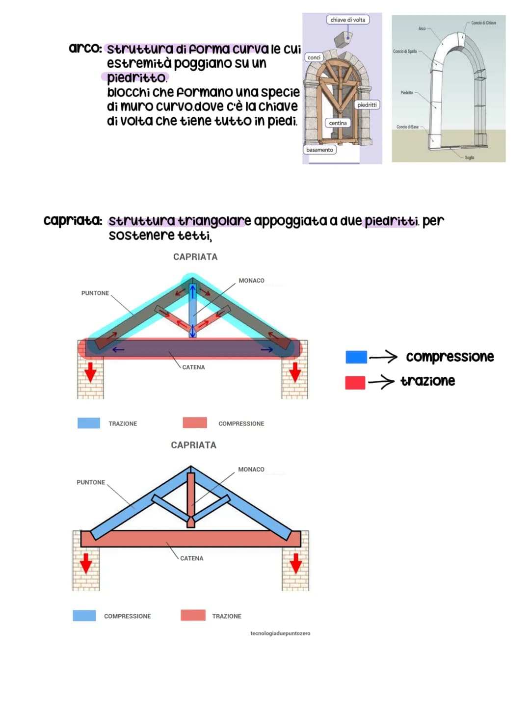 Tecnologia # le strutture
definizione
Si definisce struttura una qualsiasi combinazione di materiali
destinata a sostenere dei carichi, una