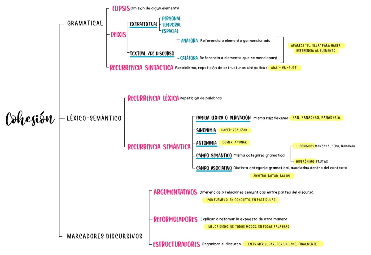 GRAMATICAL
ELIPSIS Omisión de algún elemento
-PERSONAL
EXTRATEXTUAL TEMPORAL
ESPACIAL
DEIXIS
ANAFORA Referencia a elemento ya mencionado
