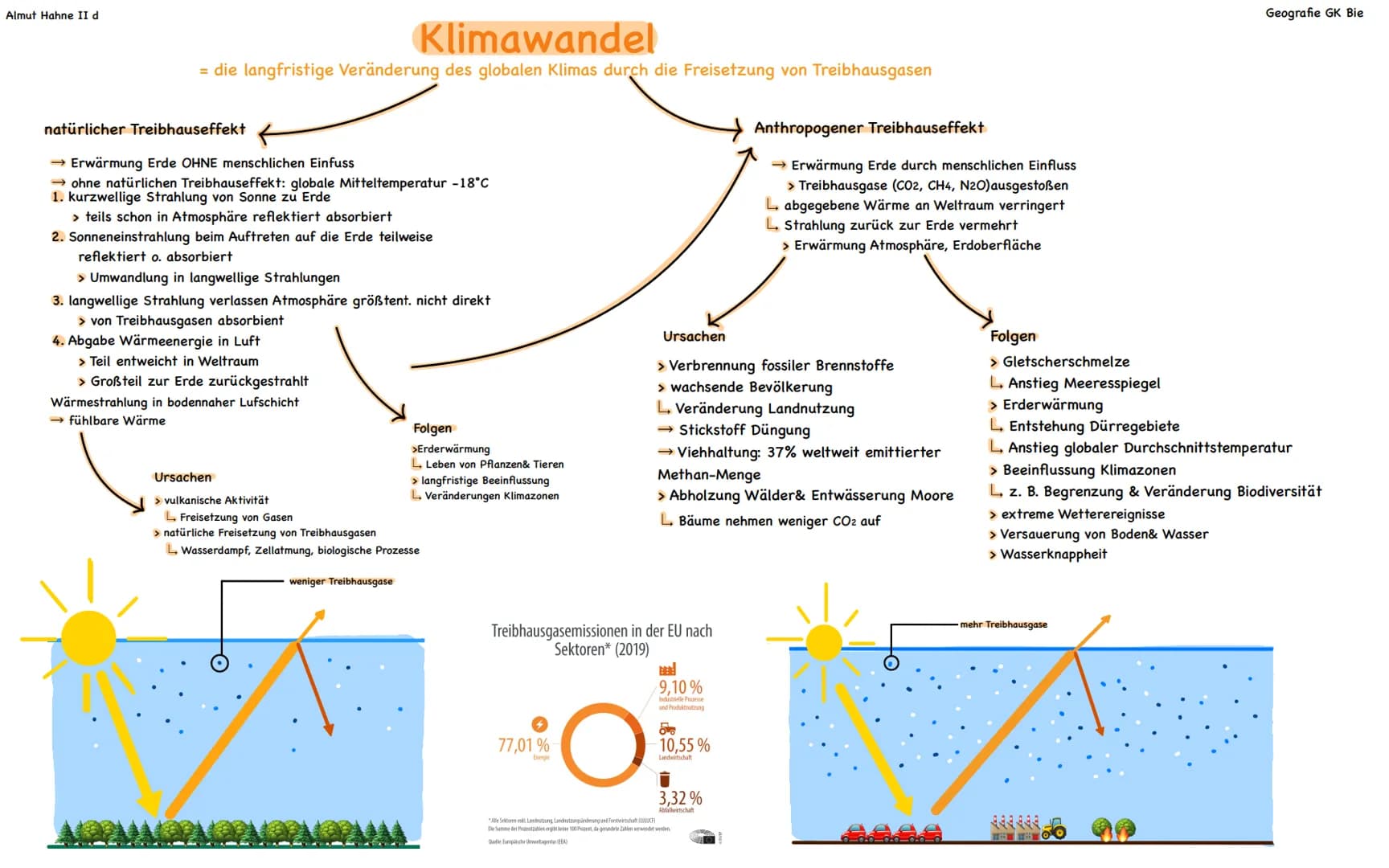 Almut Hahne II d
Geografie GK Bie
natürlicher Treibhauseffekt
Klimawandel
= die langfristige Veränderung des globalen Klimas durch die Frei