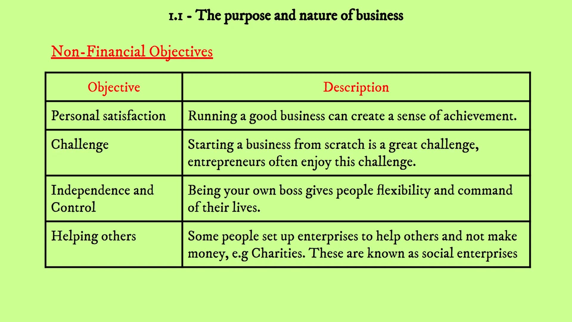 # Business Revision
Unit 1 - Business In The Real World
1.1 1.2 1.3 1.4 1.5 1.6 17 1.1 - The purpose and nature of business 1.1 - The purp