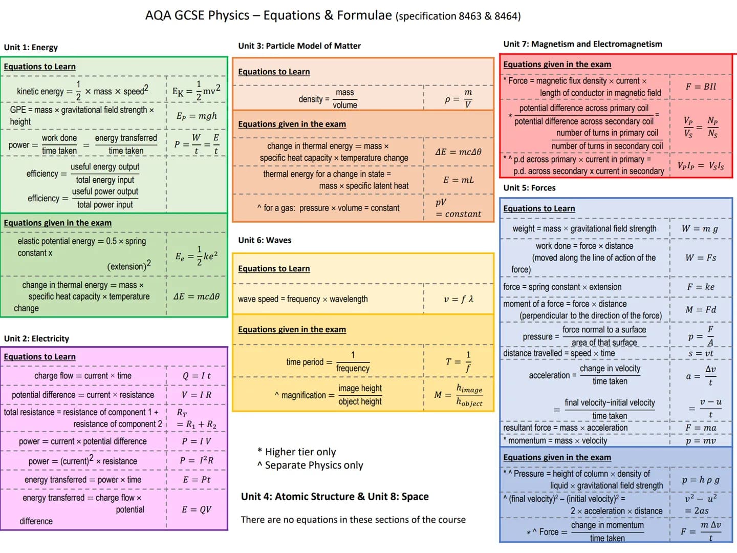 # Physics Knowledge Organisers
Unit 1: Energy
Unit 2: Electricity
Unit 3: Particle model of matter
Unit 4: Radioactivity
Unit 5: Forces