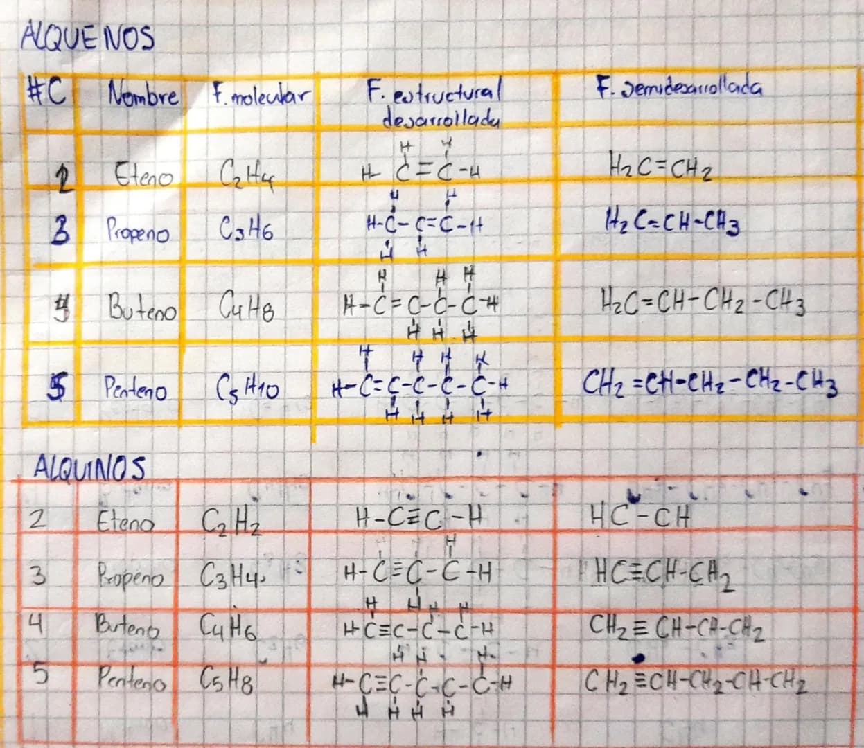 HIDRO CARBUROS
Compuesto de c-h
Saturados
Insaturados
ALCANO
ALQUENOS
ALQUINOJ
Arómateos
Benceno
Enlaces simples
Enlaces dobles
Glaces