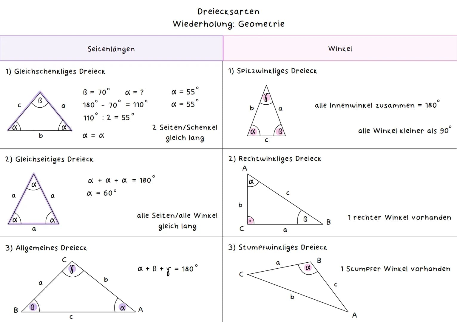 Dreiecksarten
Wiederholung: Geometrie
| Seitenlängen | Winkel |
| ----------- | ----------- |
| 1) Gleichschenkliges Dreieck | 1) Spitzwink