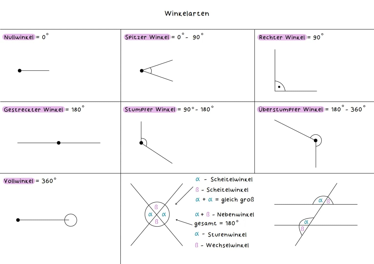 Dreiecksarten
Wiederholung: Geometrie
| Seitenlängen | Winkel |
| ----------- | ----------- |
| 1) Gleichschenkliges Dreieck | 1) Spitzwink