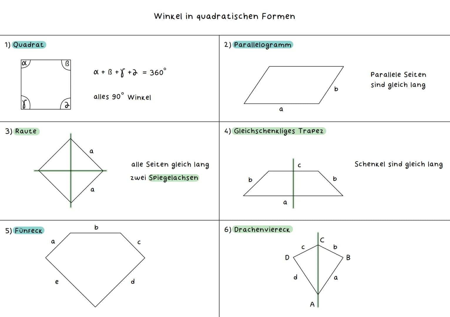 Dreiecksarten
Wiederholung: Geometrie
| Seitenlängen | Winkel |
| ----------- | ----------- |
| 1) Gleichschenkliges Dreieck | 1) Spitzwink