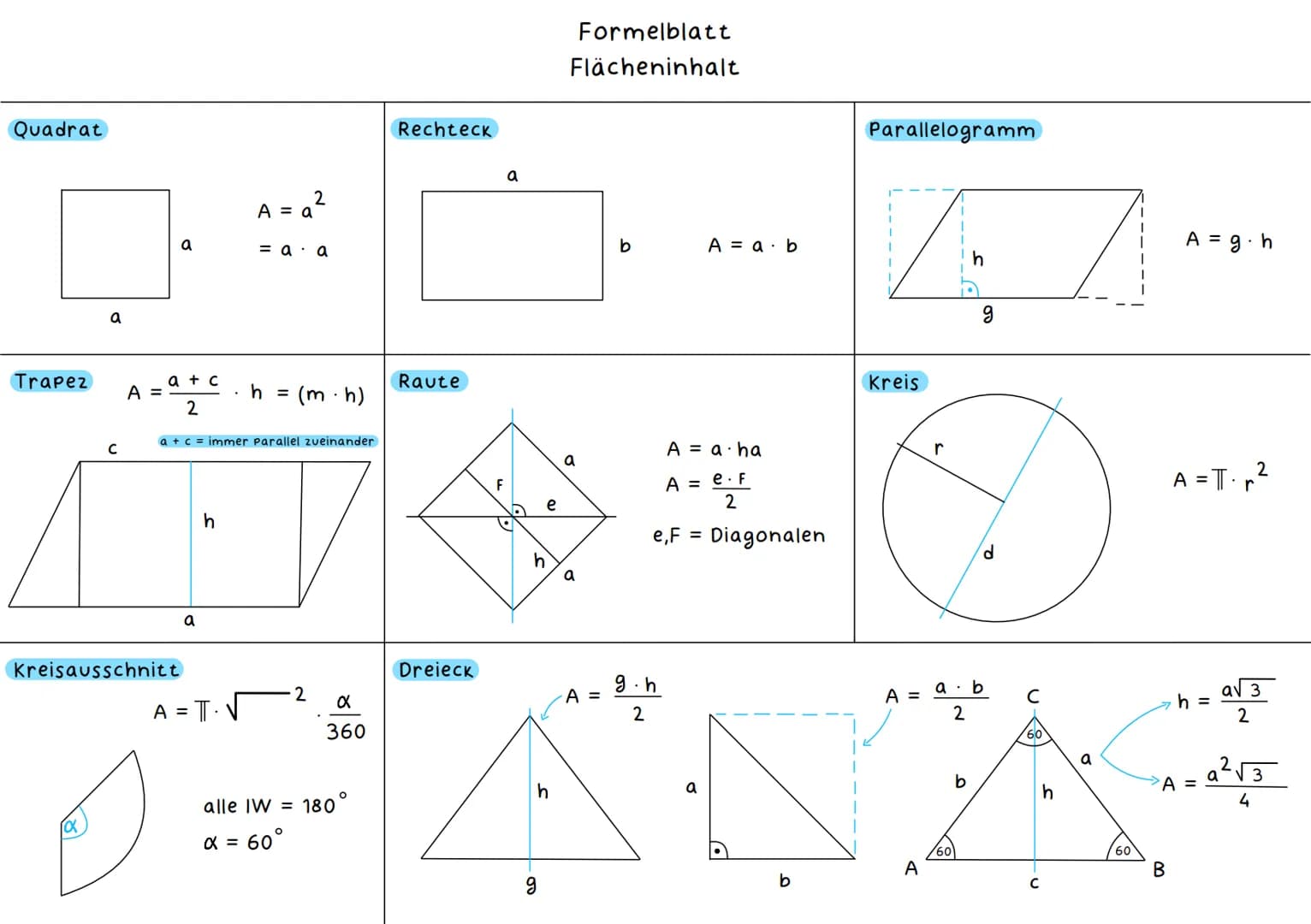 Dreiecksarten
Wiederholung: Geometrie
| Seitenlängen | Winkel |
| ----------- | ----------- |
| 1) Gleichschenkliges Dreieck | 1) Spitzwink