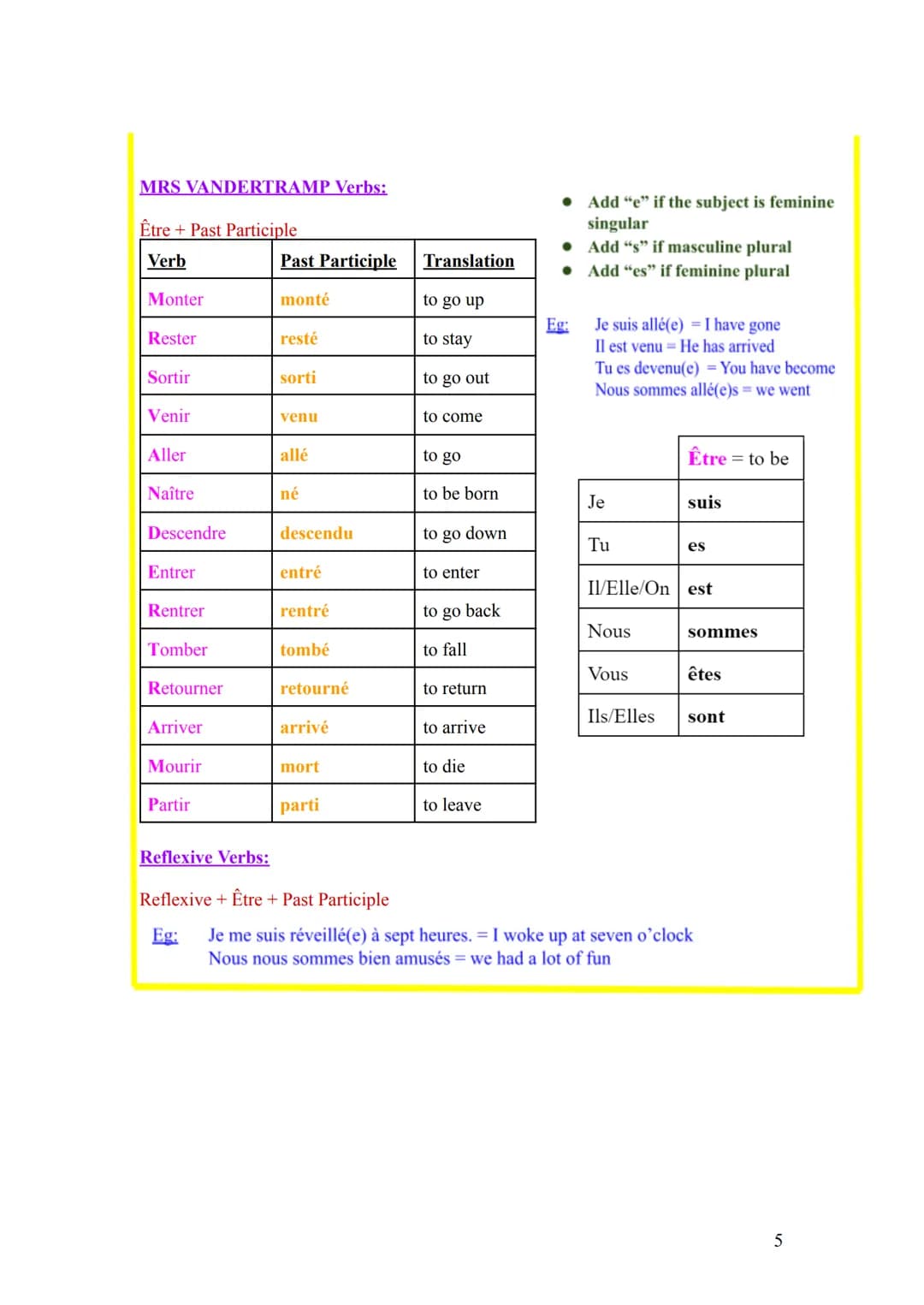 Contents:
GCSE French Grammar Crib Sheet
GCSE French Grammar Crib Sheet
Tenses:
Present tense
Present Perfect (past)
Future Tense
Imperfect