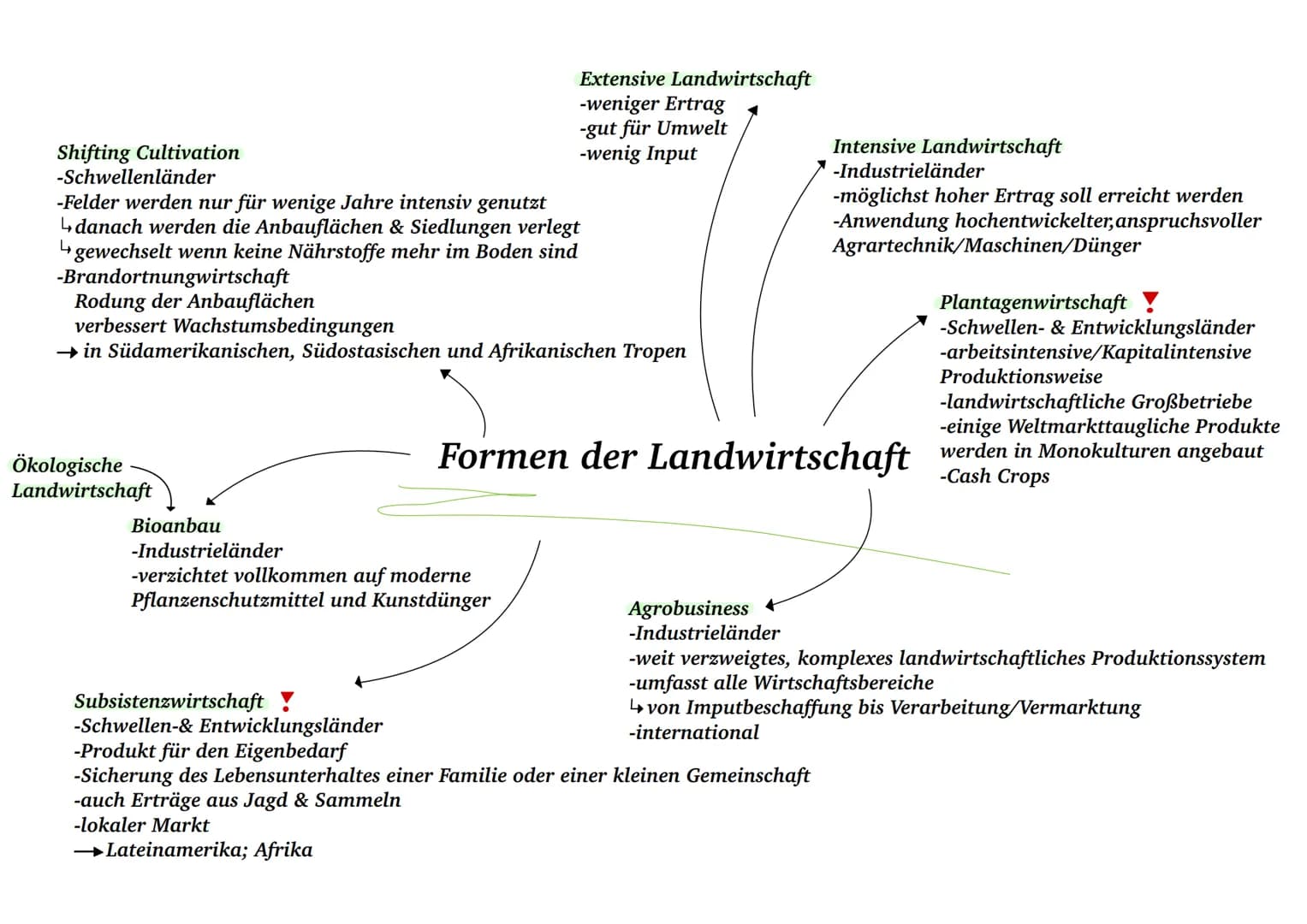 Landwirtschaft Shifting Cultivation
-Schwellenländer
-Felder werden nur für wenige Jahre intensiv genutzt
danach werden die Anbauflächen & S