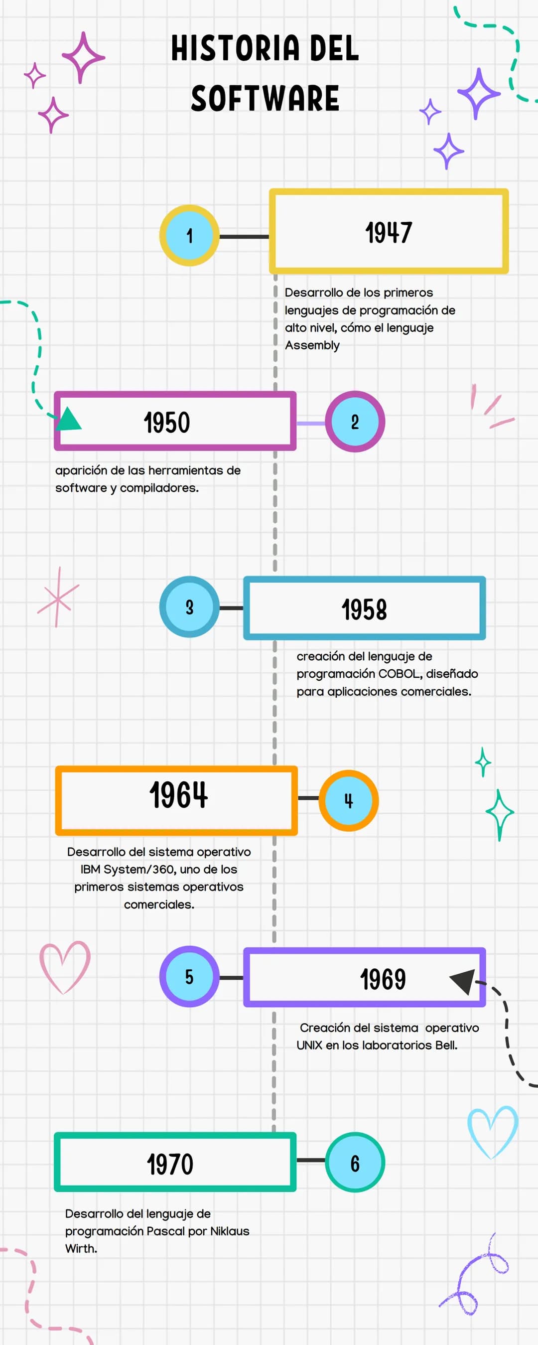 # HISTORIA DEL
SOFTWARE
1
1947
Desarrollo de los primeros
lenguajes de programación de
alto nivel, cómo el lenguaje
Assembly
1950
apari