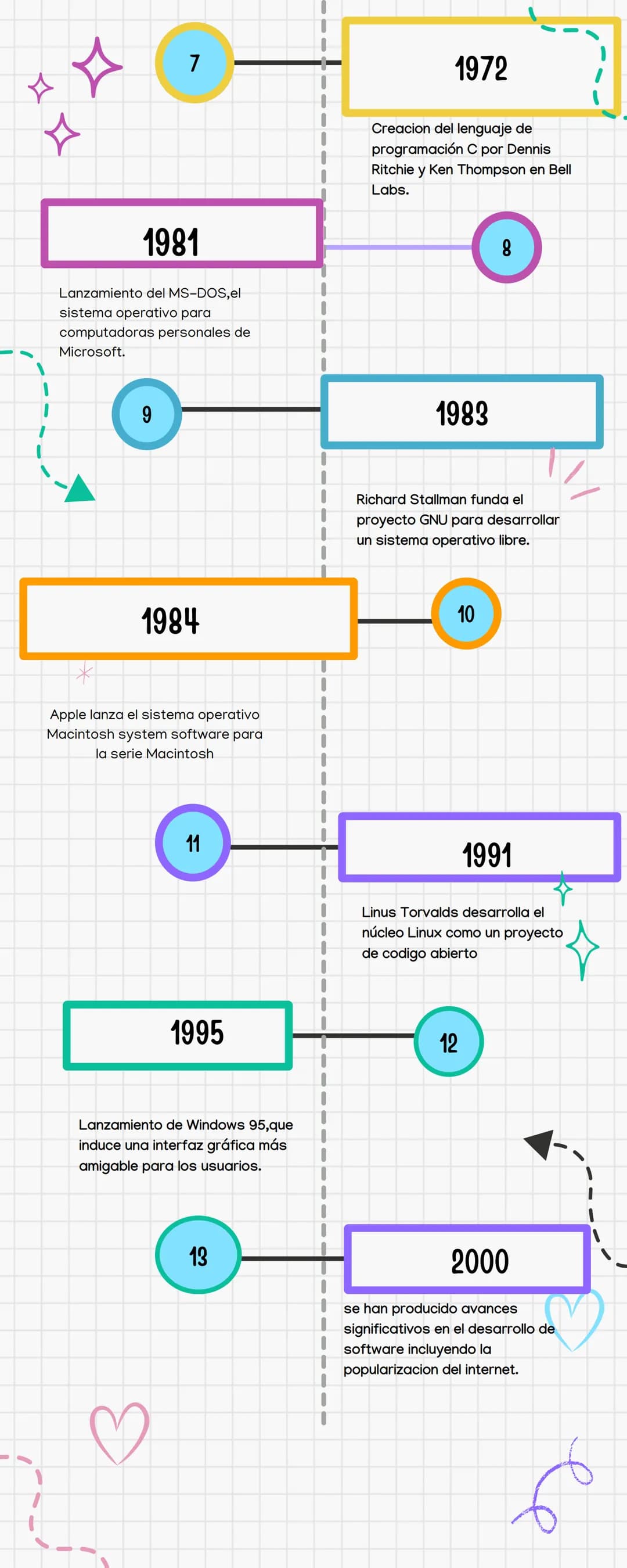 # HISTORIA DEL
SOFTWARE
1
1947
Desarrollo de los primeros
lenguajes de programación de
alto nivel, cómo el lenguaje
Assembly
1950
apari