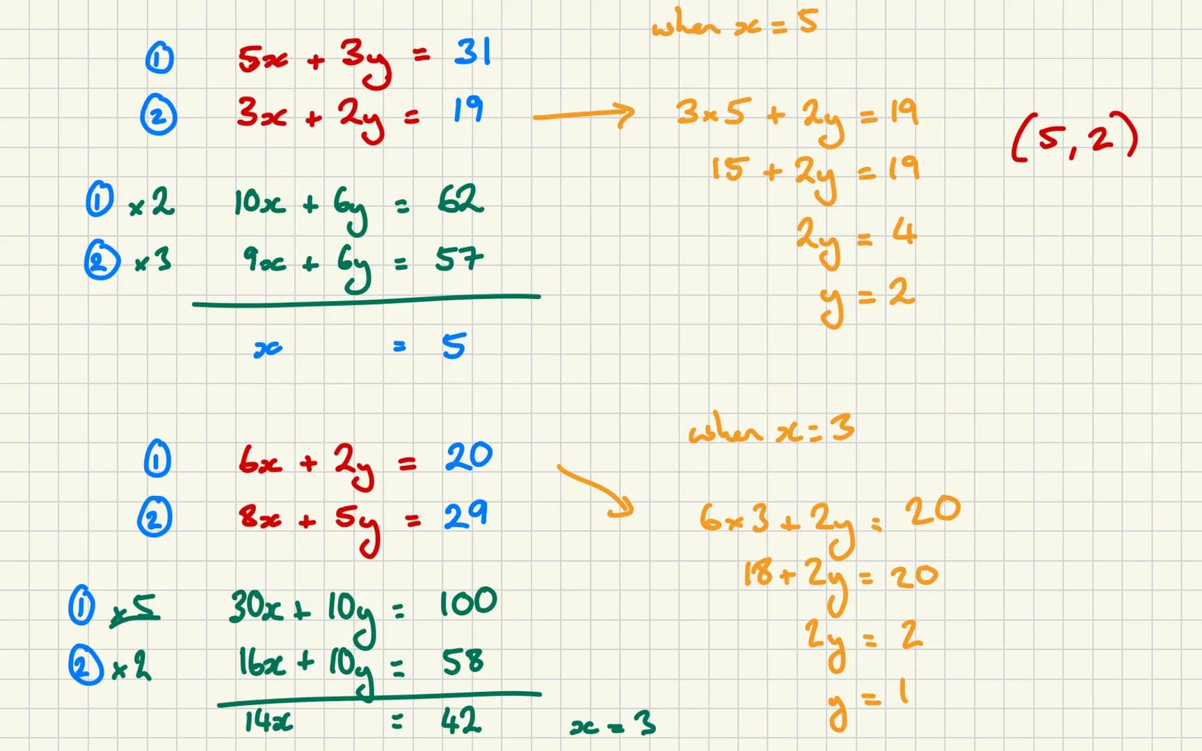 Simultaneous Equatias
-
$5x + 3y = 26$
$3x + 3y = 18$
when x = 4
$2x = 8$
Sx4 + 3y = 26
$20+ 3y = 26$
(4,2)
$x = 4$
$3y = 6$
$y = 2$
$6x +
