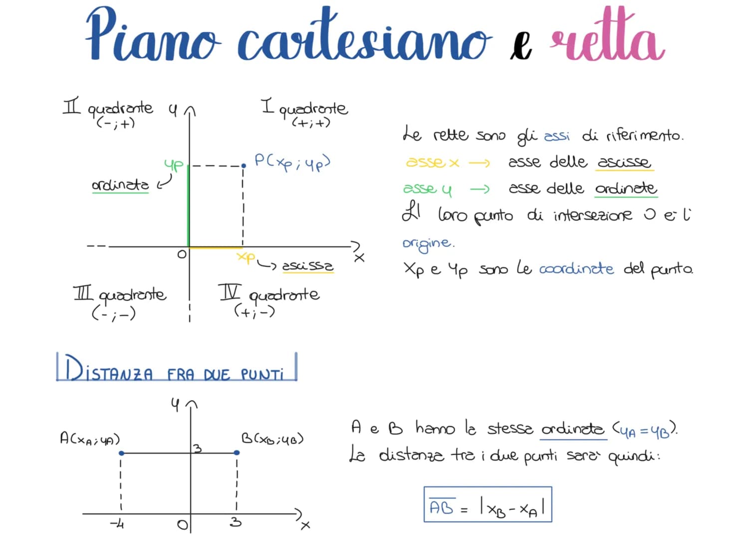 # Piano cartesiano e retta
Le rette sono gli assi di riferimento.
II quadrante un
(-;+)
up
ordinata
III quadrante
(-;-)
I quadrante
(