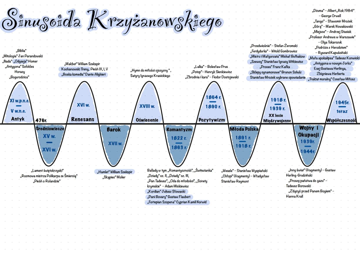 # Sinusoida Krzyżanowskiego
„Biblia"
„Mitologia" Jan Parandowski
,,lliada" „Odyseja" Homer
„Antygona" Sofokles
Horacy
„Bogurodzica"
„