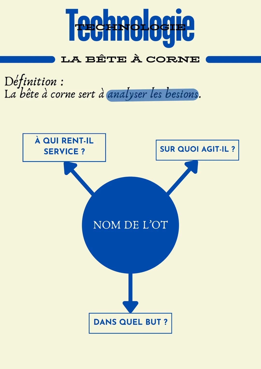 Technologie
LA BÊTE À CORNE
Définition :
La bête à corne sert à analyser les besions.
À QUI RENT-IL
SERVICE ?
SUR QUOI AGIT-IL?
NOM DE L'