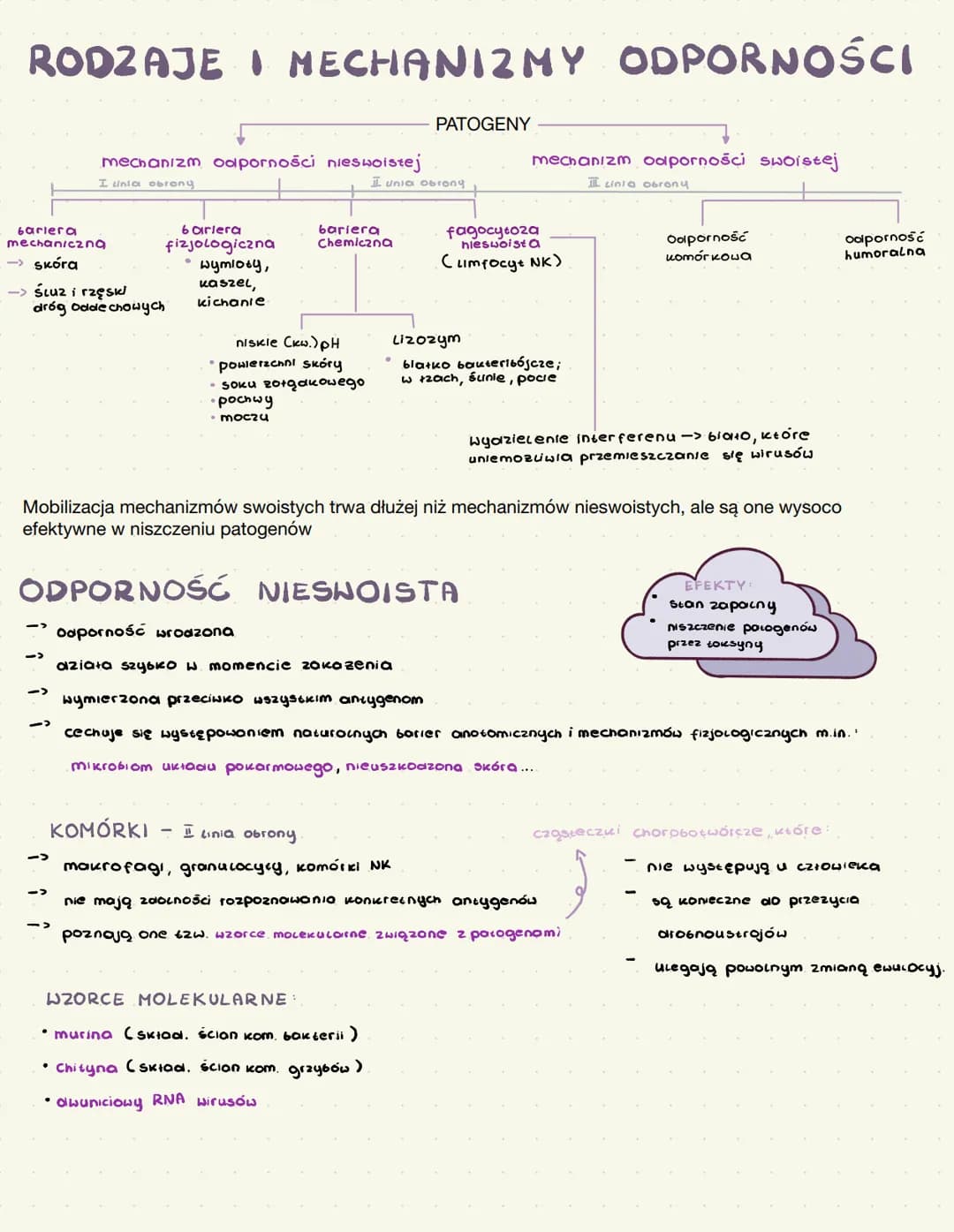 # RODZAJE I MECHANIZMY ODPORNOŚCI
PATOGENY
mechanizm odporności nieswoistej
I unia obrany
unia obrony
mechanizm odporności swoistej
ci