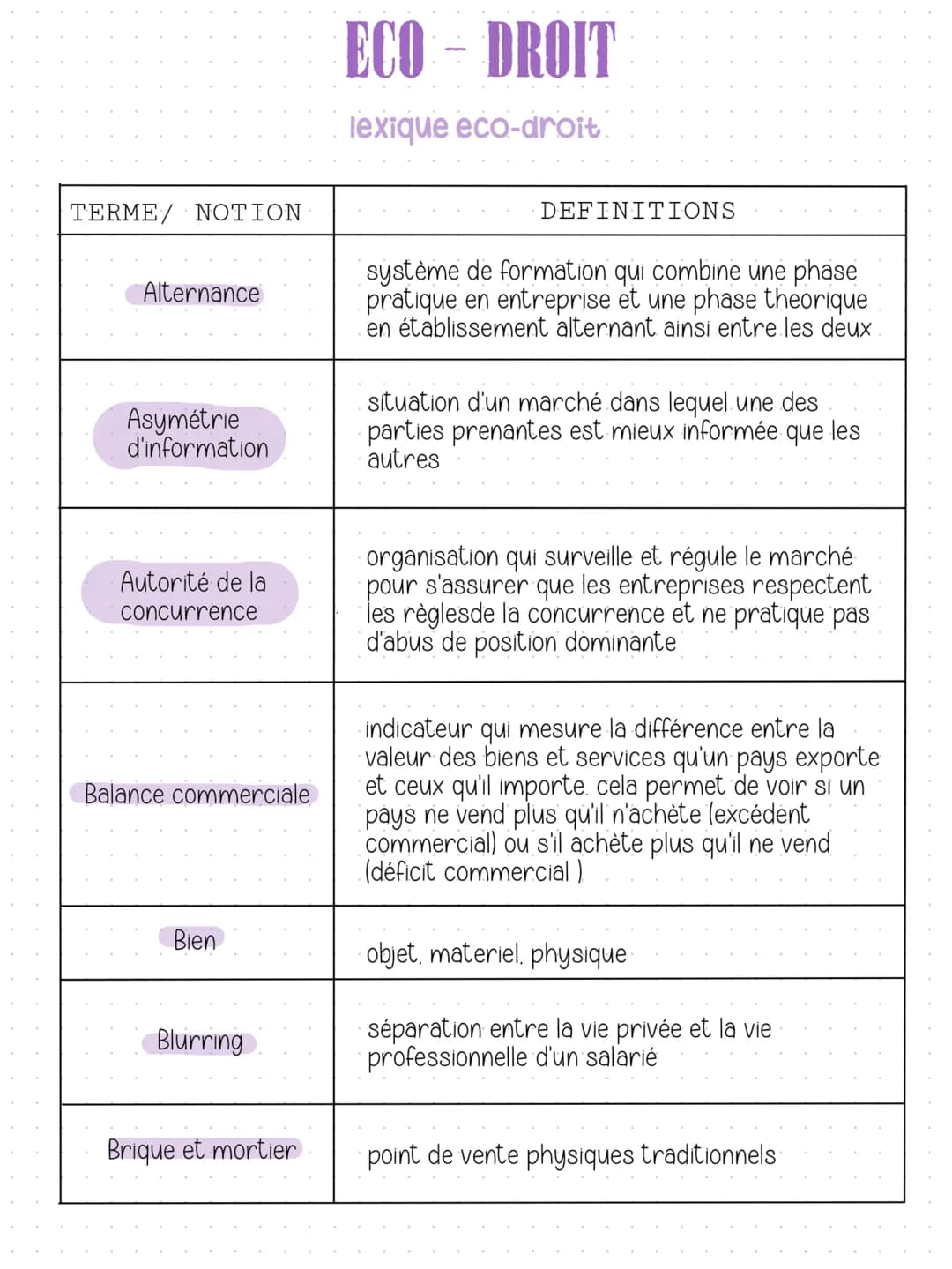 # ECO - DROIT
lexique eco-droit
| TERME/ NOTION | DEFINITIONS |
|---|---|
| Alternance | système de formation qui combine une phase prati