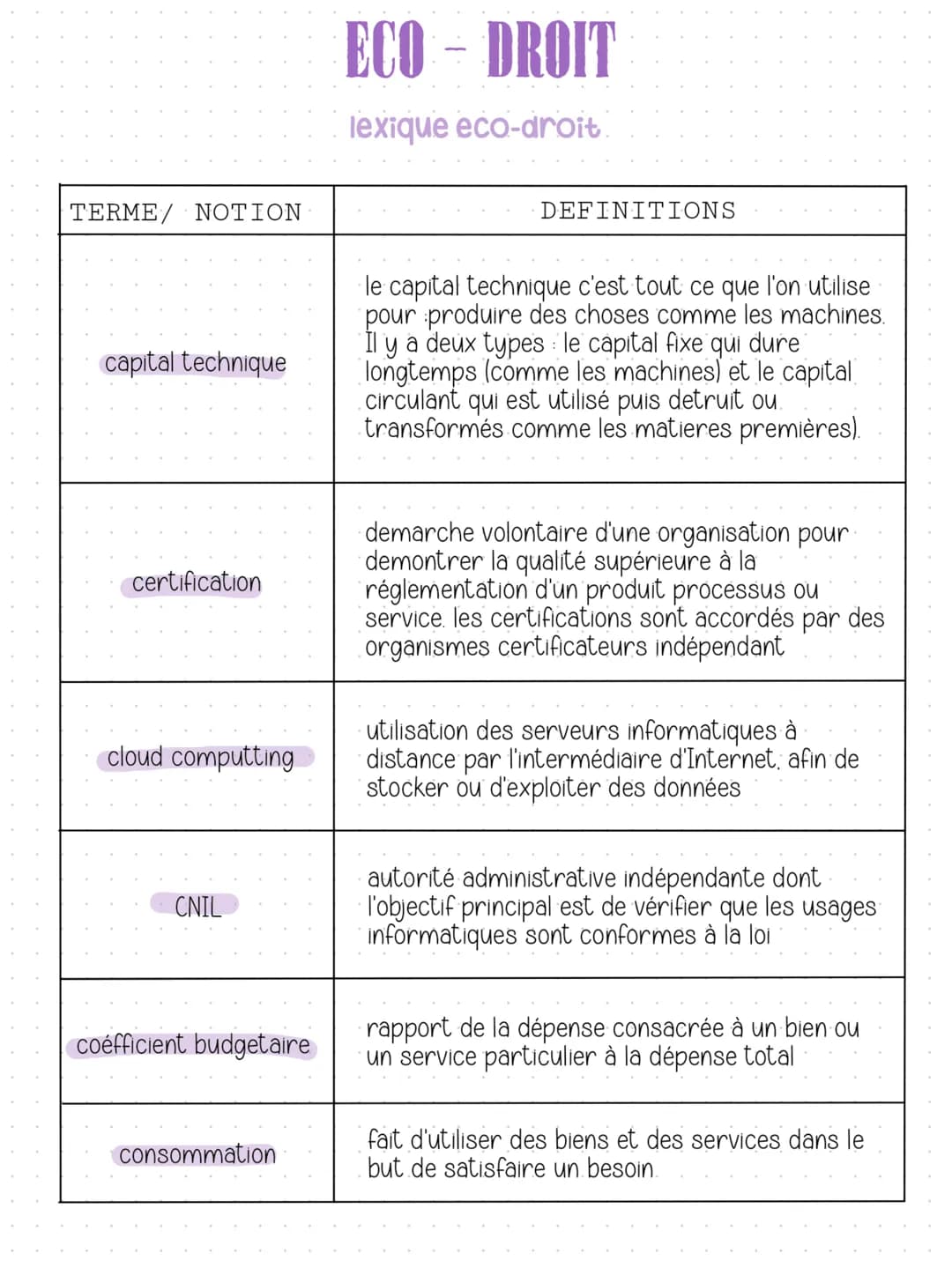 # ECO - DROIT
lexique eco-droit
| TERME/ NOTION | DEFINITIONS |
|---|---|
| Alternance | système de formation qui combine une phase prati