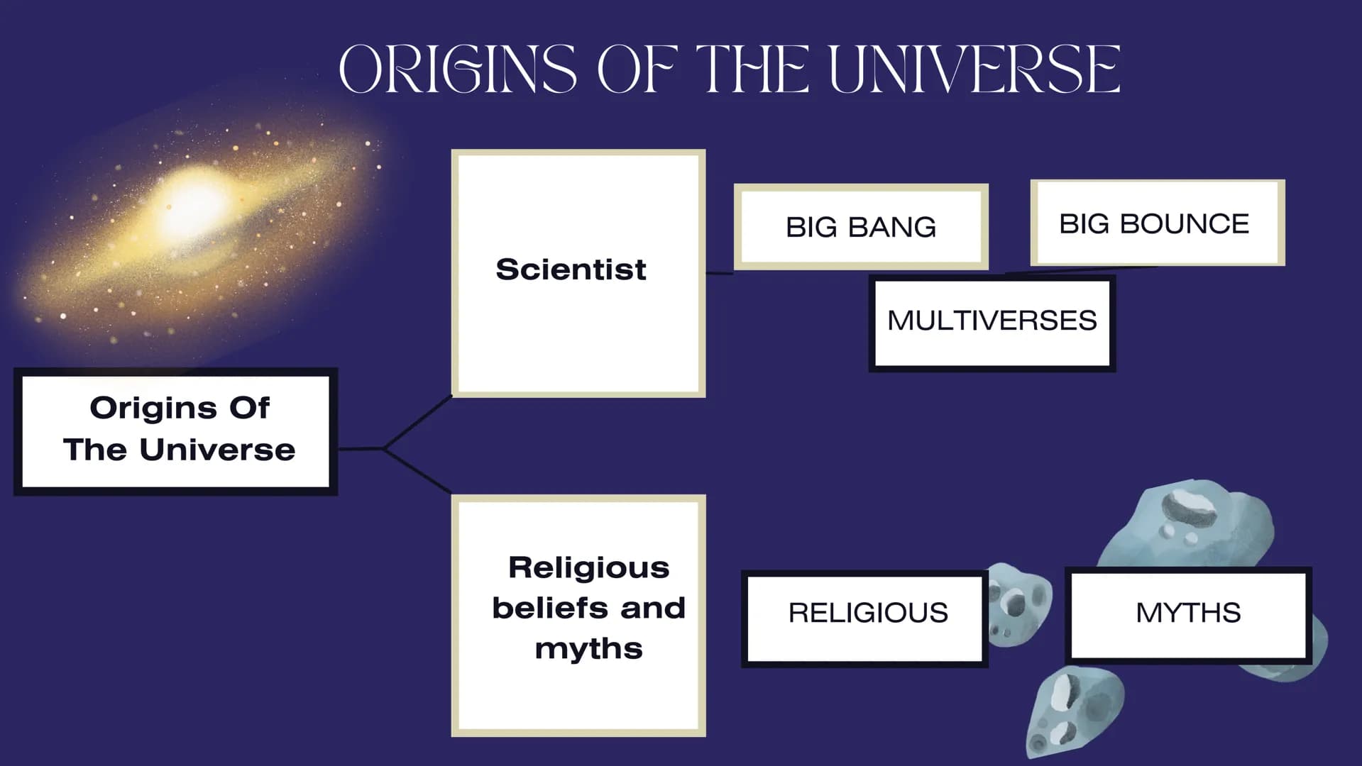 # THE
# UNIVERSE
UNIVERSE
By:
Ana Sofia Gomez
Jacobo Granada
Lucia Mesa TOPICS
Universe Concept
How did it come
about
Origins of the un