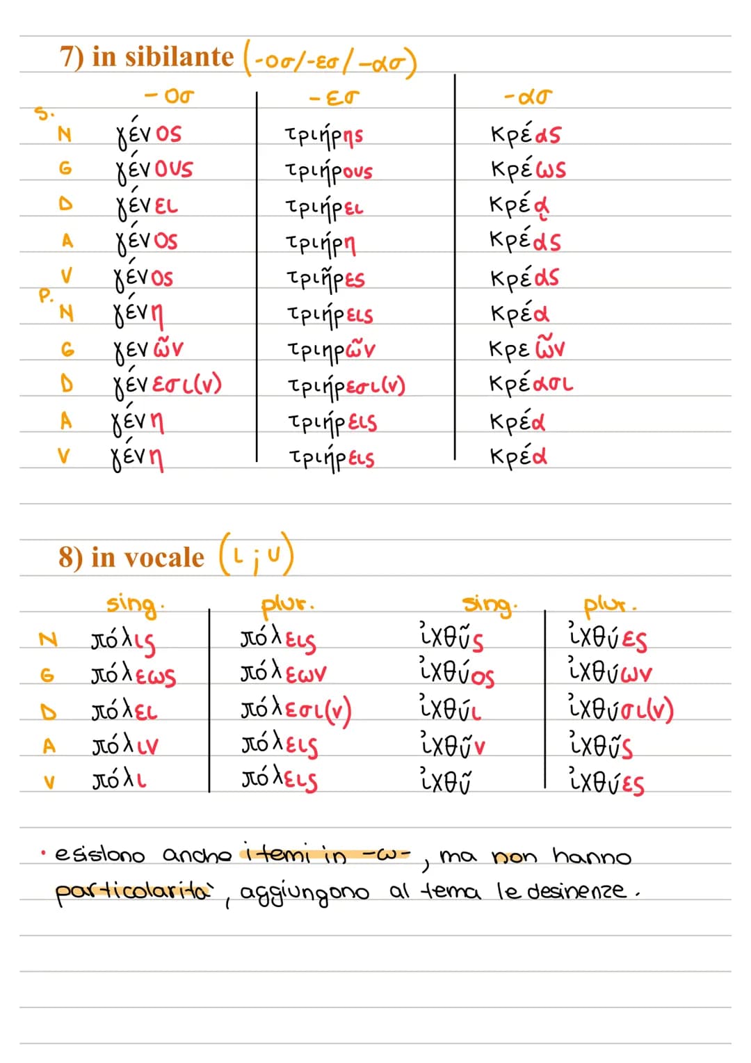 terza declinazione
1) in labiale ($\pi$; $\beta$, $\varphi$)
2) in gutturale ($\kappa$; $\gamma$;X)
| | sing. | plur. | |