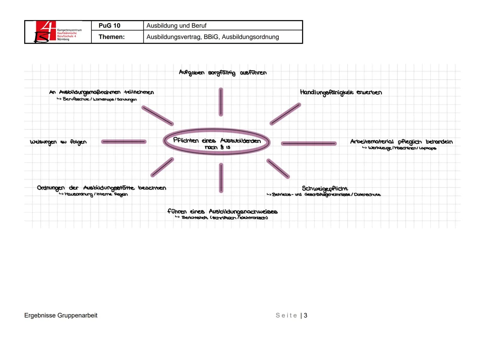 PuG 10
Kompetenzzentru
männis
Themen:
Ausbildung und Beruf
Ausbildungsvertrag, BBIG, Ausbildungsordnung
Ergebnisse Gruppenarbeit
1 Werne