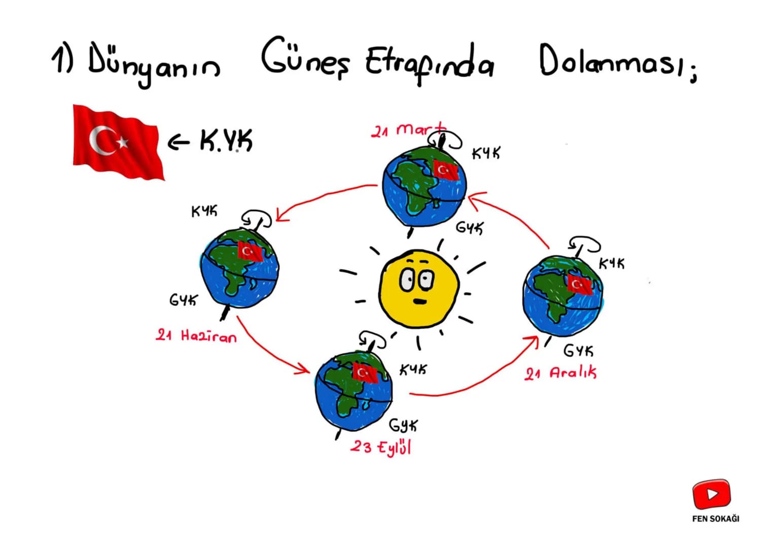 Mevsimler
ve İklim
FEN SOKAĞI nin
# HAREREDERI
1) Kendi etrafında
DÖNMESİ
* 24 saat
* Gece - Gündüz
* Günlük sıcaklık farkı
2) Gün