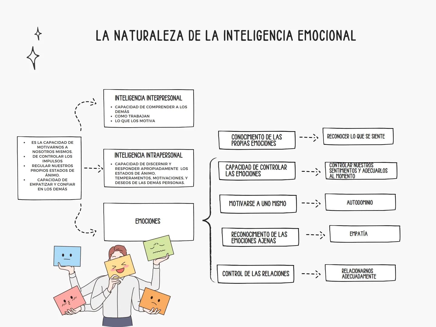 # LA NATURALEZA DE LA INTELIGENCIA EMOCIONAL
INTELIGENCIA INTERPRESONAL
* CAPACIDAD DE COMPRENDER A LOS
DEMÁS
* COMO TRABAJAN
* L