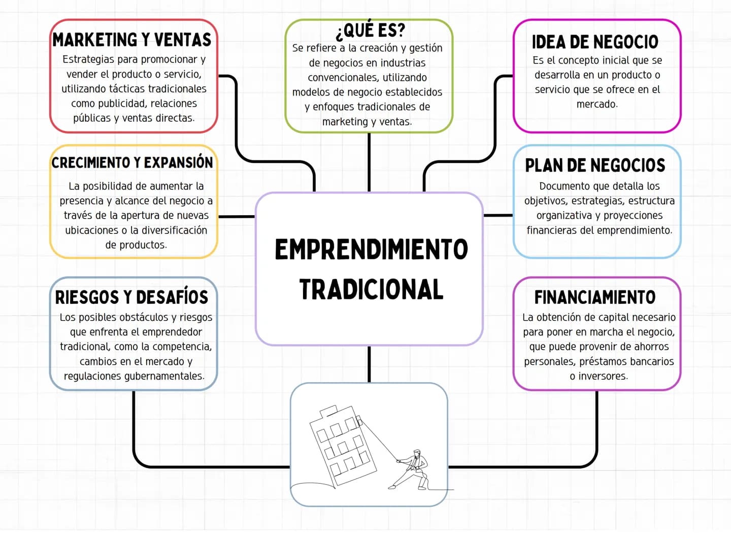 MARKETING Y VENTAS
Estrategias para promocionar y
vender el producto o servicio,
utilizando tácticas tradicionales
como publicidad, relacion