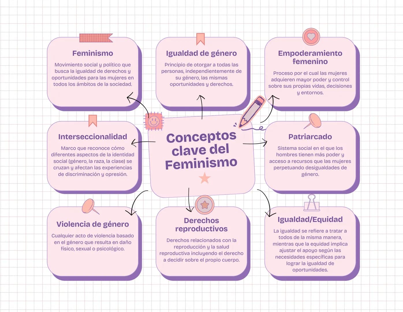 Feminismo
Movimiento social y político que
busca la igualdad de derechos y
oportunidades para las mujeres en
todos los ámbitos de la socieda