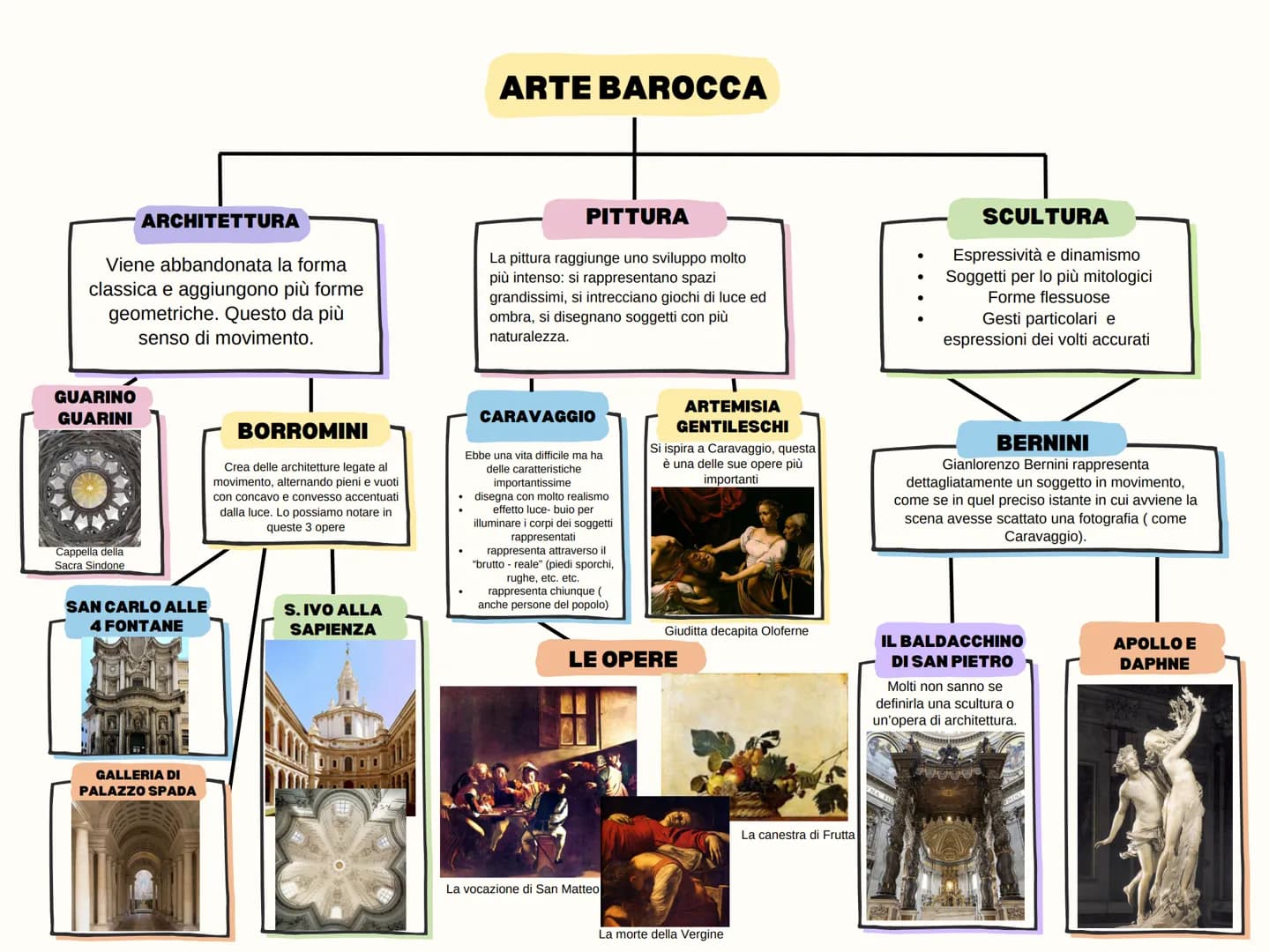 # ARTE BAROCCA
ARCHITETTURA
Viene abbandonata la forma
classica e aggiungono più forme
geometriche. Questo da più
senso di movimento.
GUA