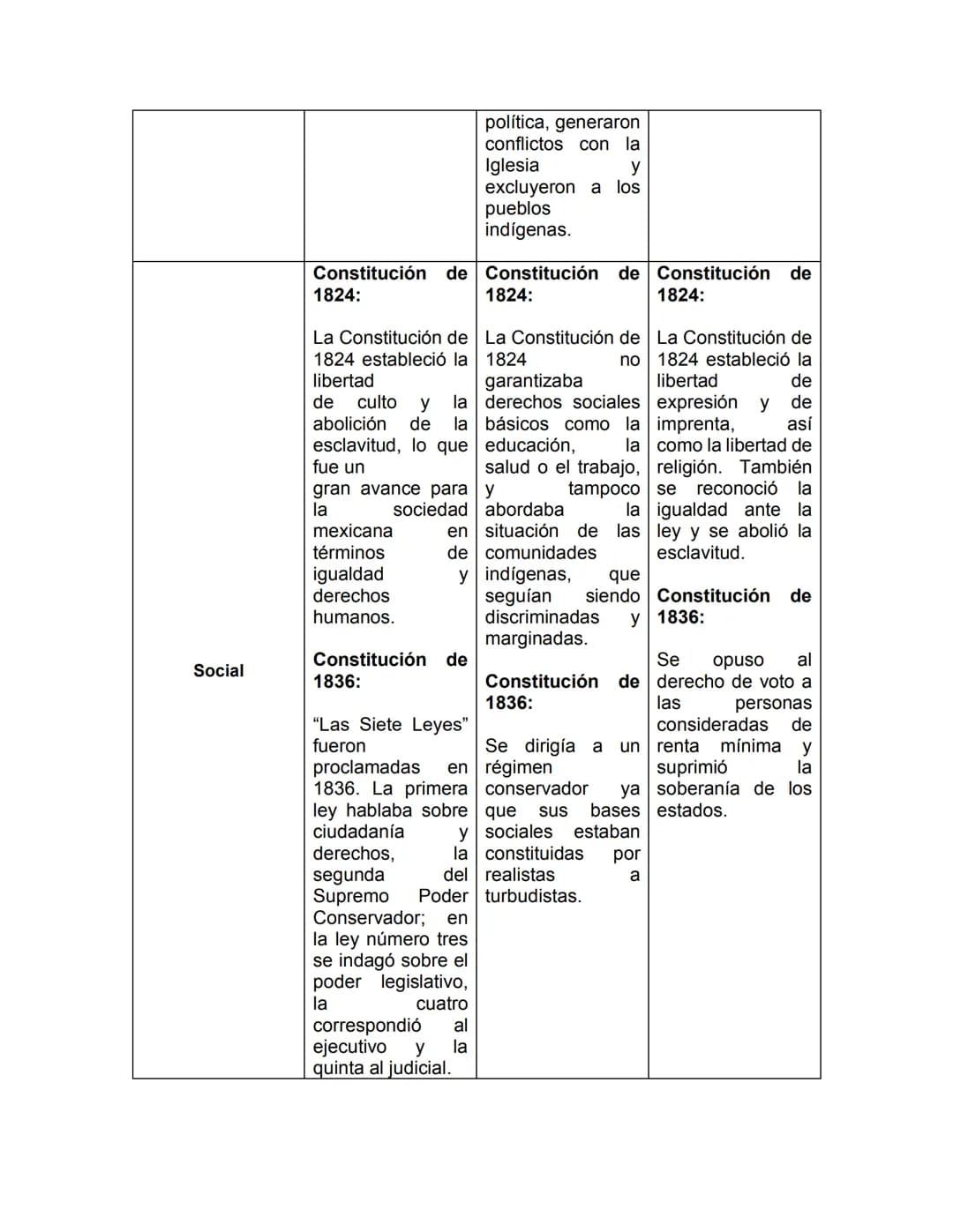 Instrucciones: Elabora de manera individual un cuadro PNI (Positivo,
negativo e interesante) comparando la constitución de 1824 y la de
1836
