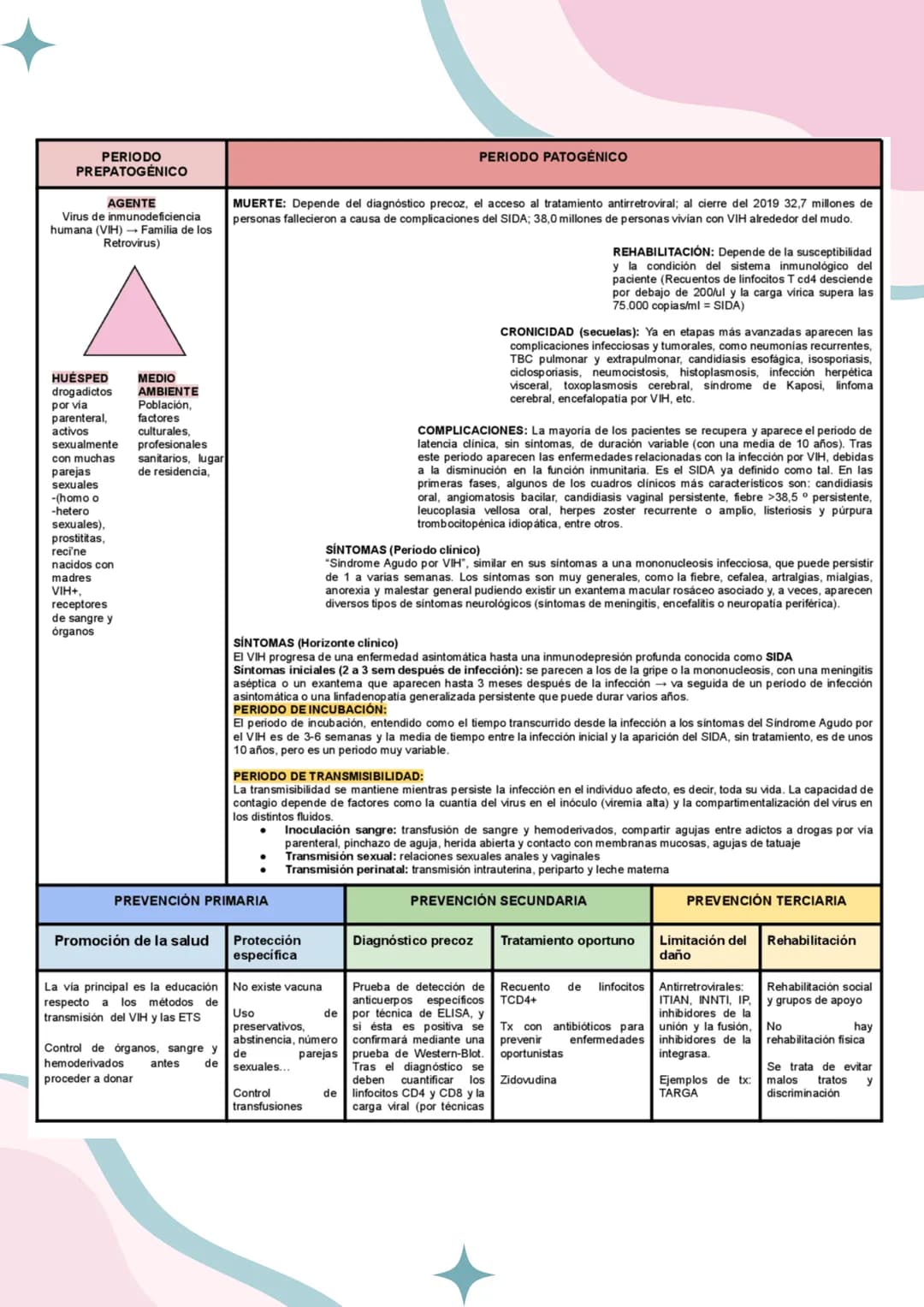 PERIODO
PREPATOGENICO
AGENTE
Virus de inmunodeficiencia
humana (VIH) Familia de los
Retrovirus)
HUÉSPED
drogadictos
por via
parenteral,
ac