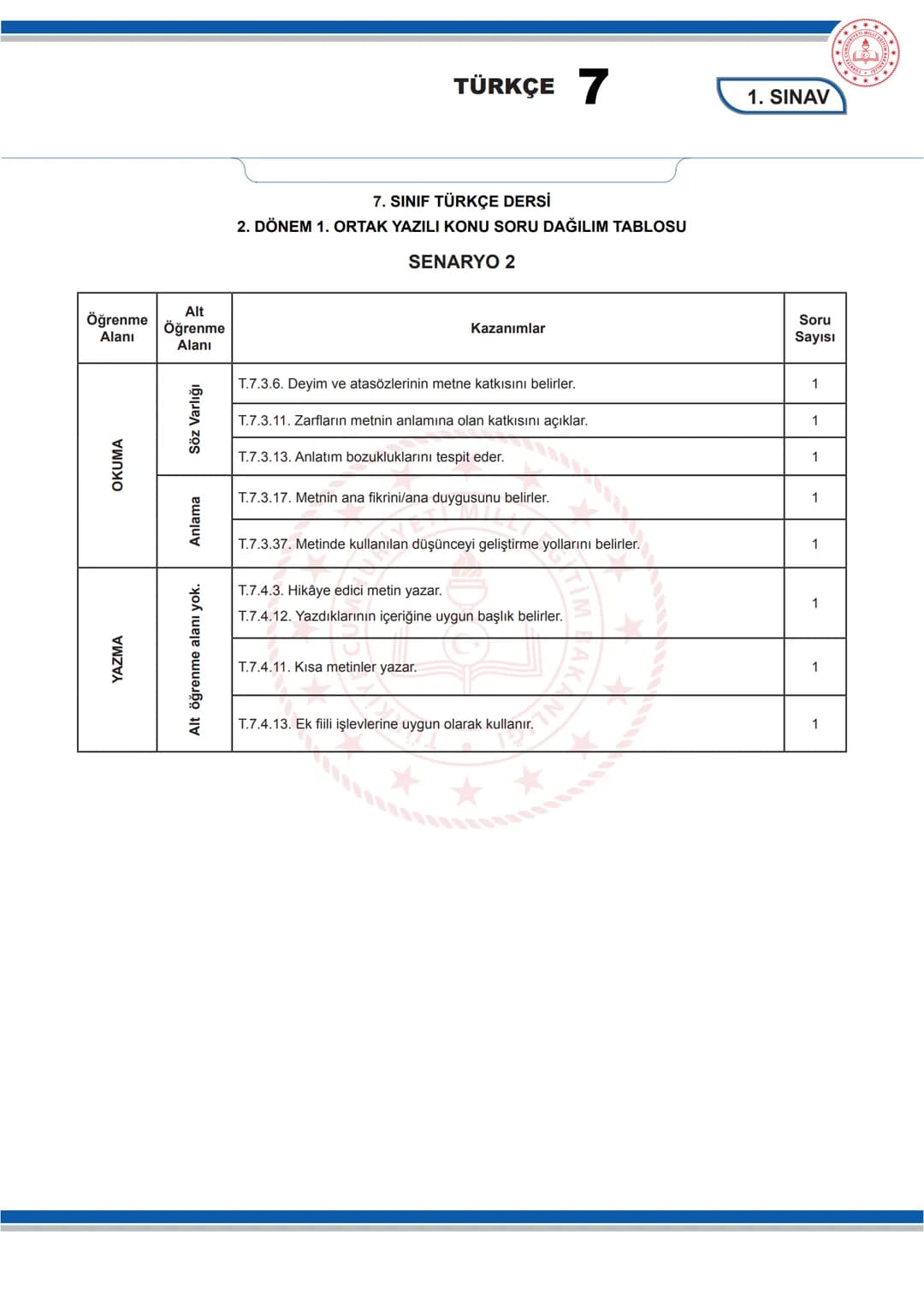TÜRKÇE 7
KONU SORU DAĞILIM TABLOLARI
Konu soru dağılım tablosu, öğretim programında yer alan konu ve kazanımlarla ortak sınavlardaki soru