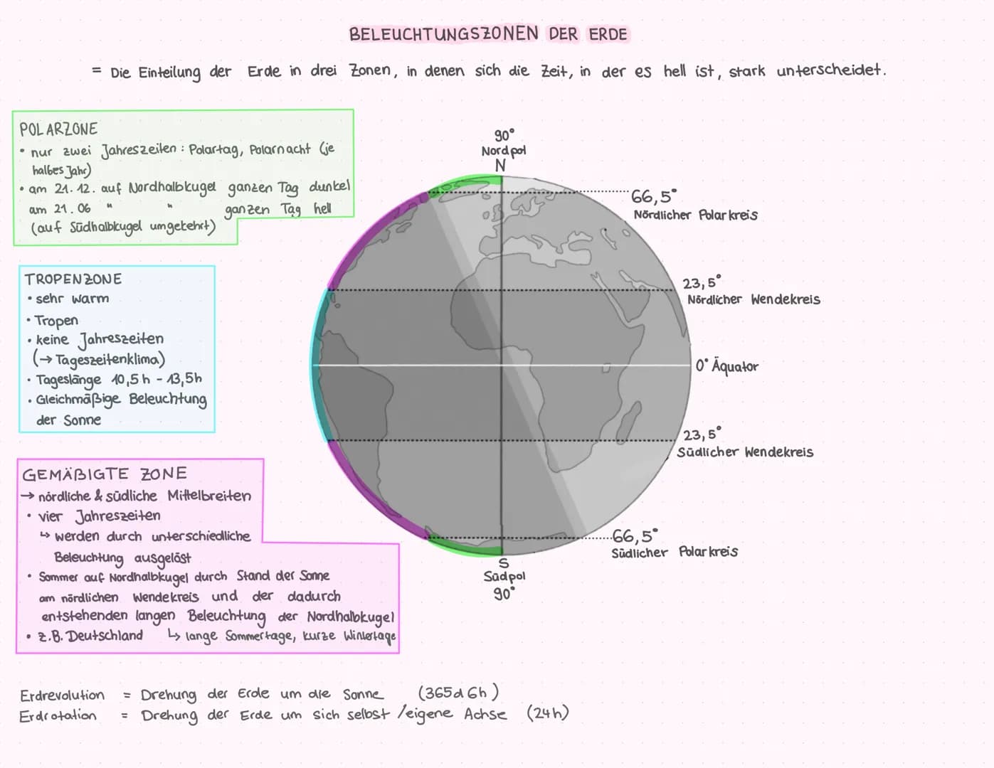 1. Geografie Klausur
Sphären der Erde
Struktur der Atmosphäre
Strahlungs- und Wärmehaushalt der Erde
Beleuchtungszonen der Erde
Grundla