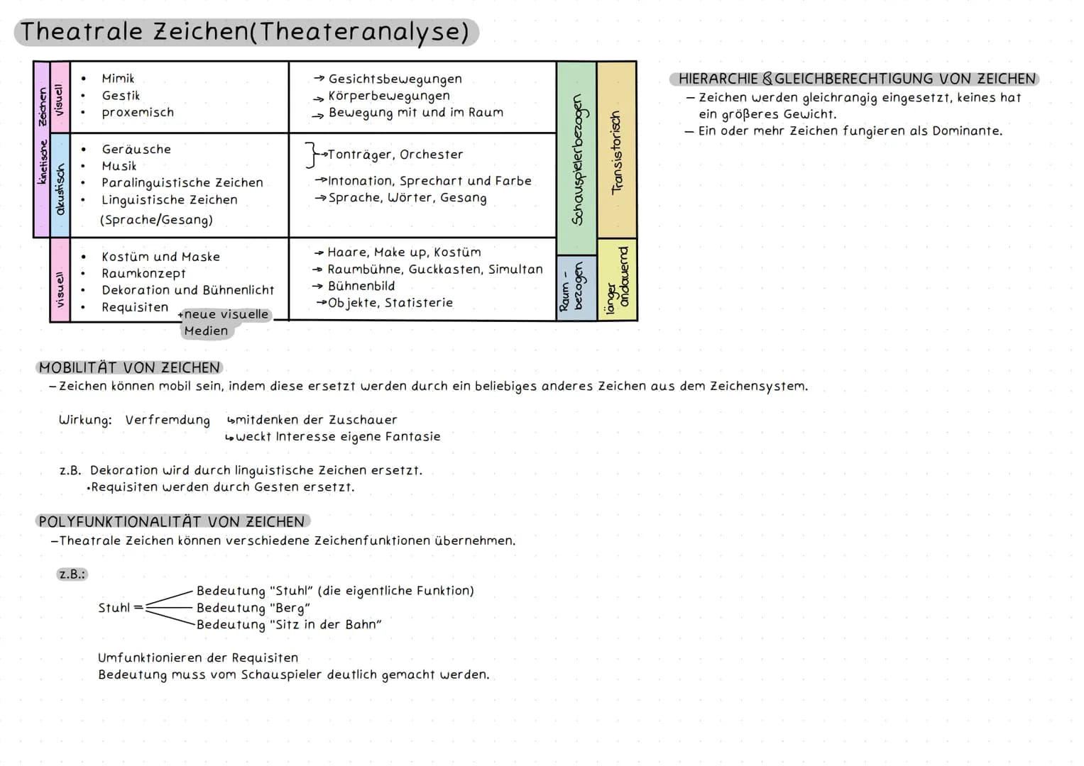 # Theatrale Zeichen(Theateranalyse)
kinetische Zeichen
Visuell
visuell
akustisch
* Mimik
* Gestik
* proxemisch
* Geräusche
*