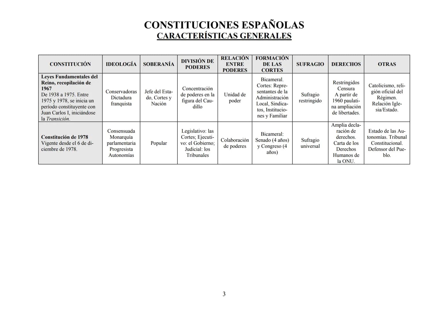 # CONSTITUCIONES ESPAÑOLAS
## CARACTERÍSTICAS GENERALES
| CONSTITUCIÓN | IDEOLOGÍA | SOBERANÍA | DIVISIÓN DE PODERES | RELACIÓN ENTRE PODER