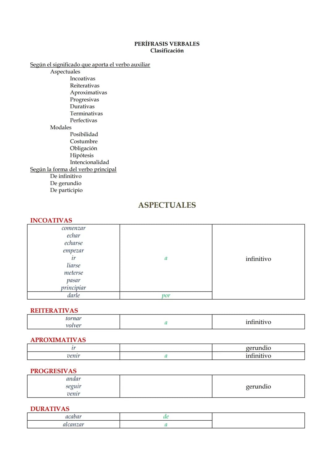 PERÍFRASIS VERBALES
Clasificación
Según el significado que aporta el verbo auxiliar
Aspectuales
Incoativas
Reiterativas
Aproximativas
Progr