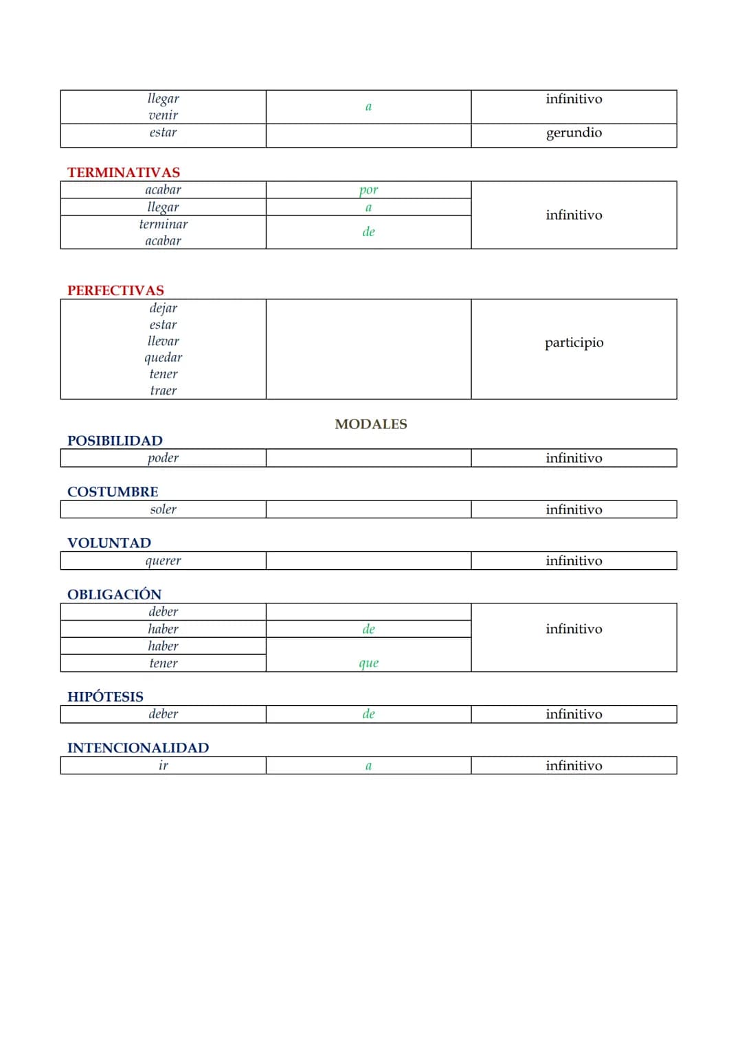 PERÍFRASIS VERBALES
Clasificación
Según el significado que aporta el verbo auxiliar
Aspectuales
Incoativas
Reiterativas
Aproximativas
Progr