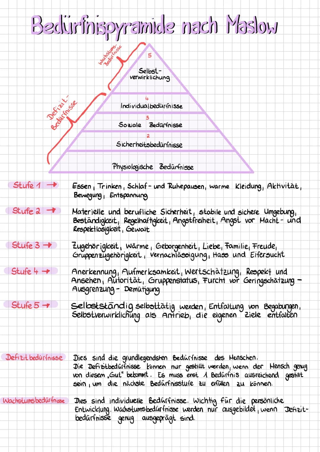 # Bedürfnispyramide nach Maslow
Defizit-
Bedürfnisse
Wachstums-
Bedürfnisse
5
Selbst-
verwirklichung
Stufe 1
Stufe 2
Stufe 3
Stufe 4
