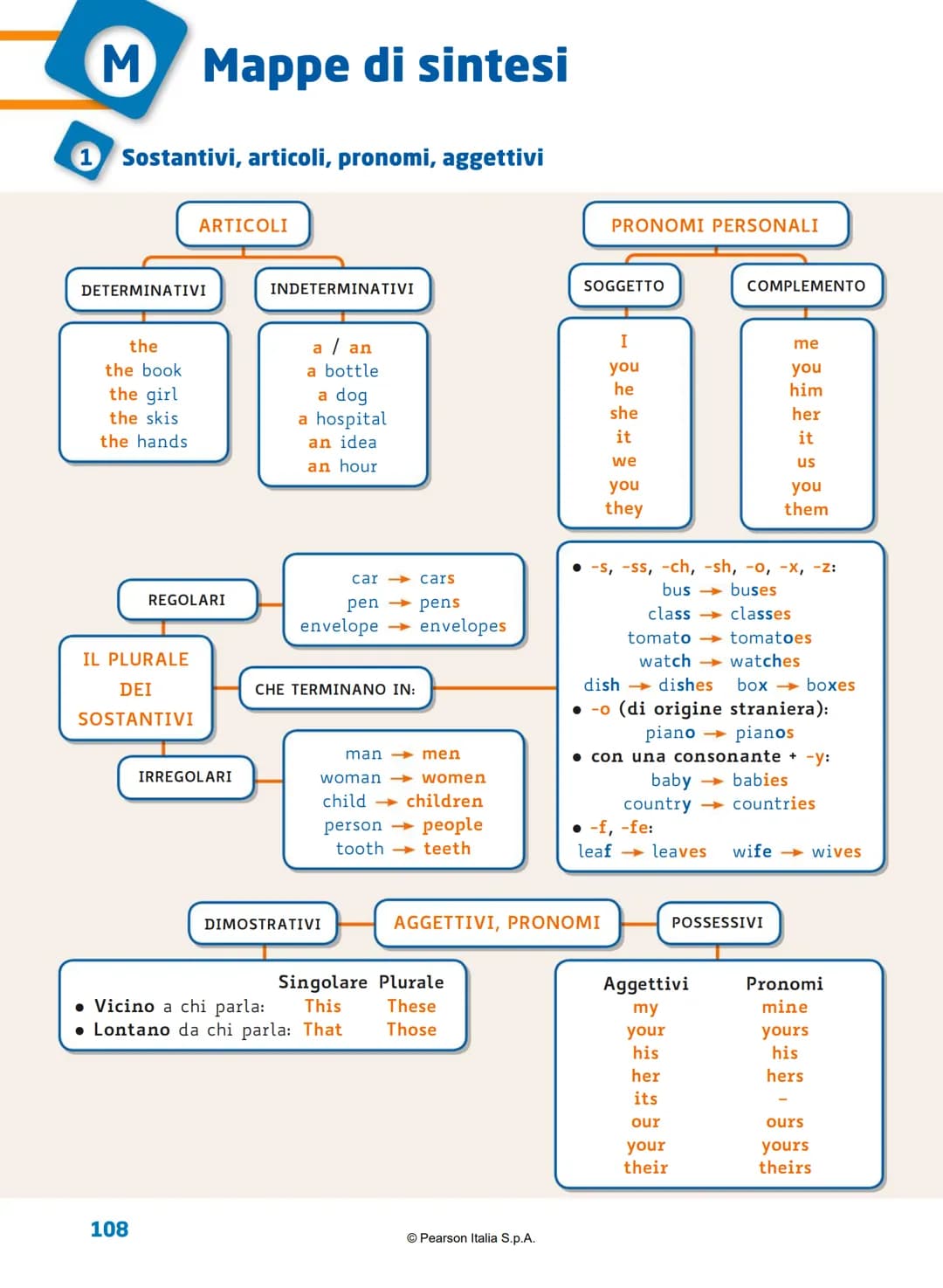# M Mappe di sintesi
1 Sostantivi, articoli, pronomi, aggettivi
ARTICOLI
| DETERMINATIVI | INDETERMINATIVI |
| ----------- | -----------