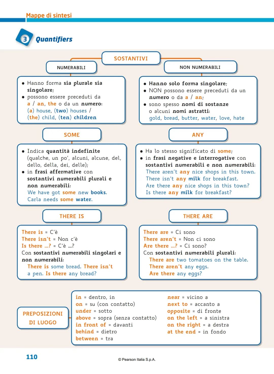 # M Mappe di sintesi
1 Sostantivi, articoli, pronomi, aggettivi
ARTICOLI
| DETERMINATIVI | INDETERMINATIVI |
| ----------- | -----------