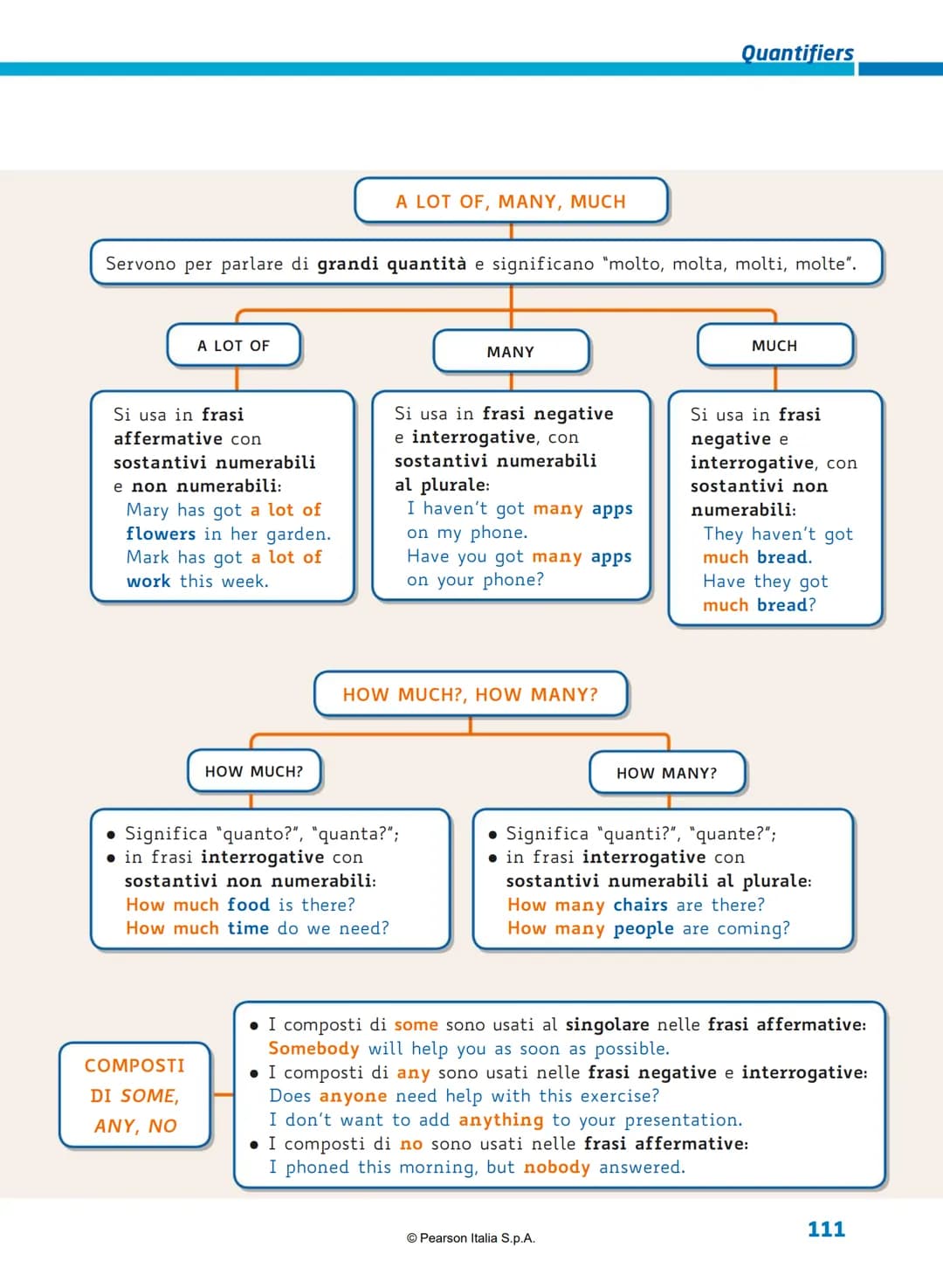 # M Mappe di sintesi
1 Sostantivi, articoli, pronomi, aggettivi
ARTICOLI
| DETERMINATIVI | INDETERMINATIVI |
| ----------- | -----------