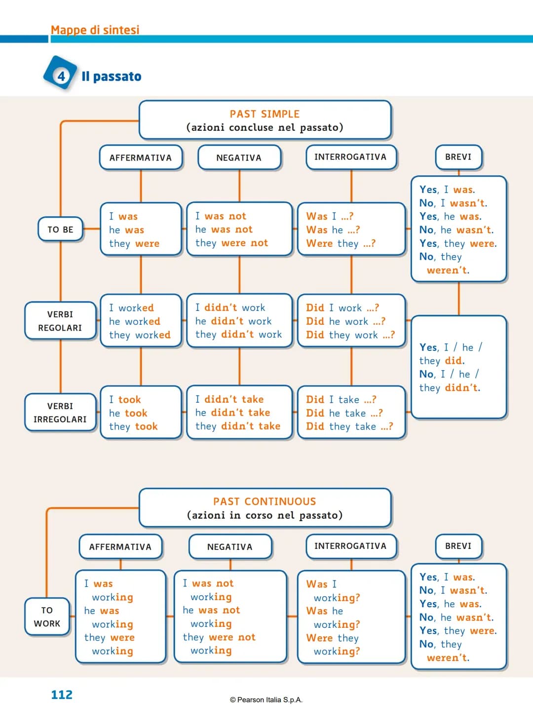# M Mappe di sintesi
1 Sostantivi, articoli, pronomi, aggettivi
ARTICOLI
| DETERMINATIVI | INDETERMINATIVI |
| ----------- | -----------