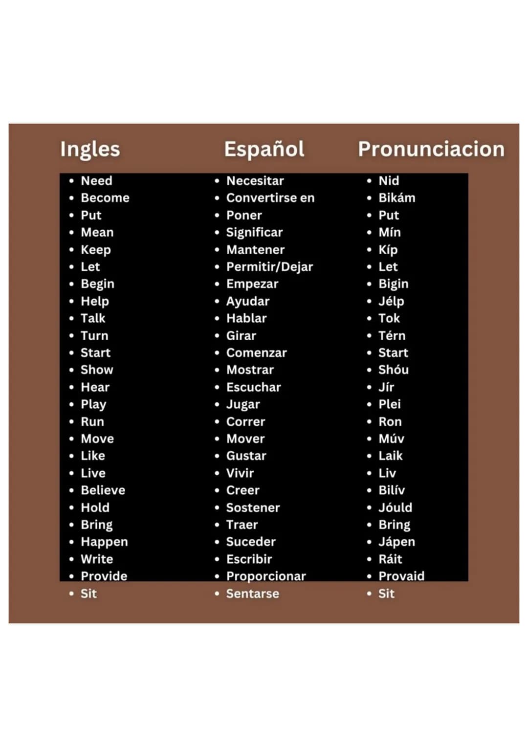 Ingles
Español
Pronunciacion
- Need
- Necesitar
- Nid
- Become
- Convertirse en
- Bikám
- Put
- Poner
- Put
- Mean
- Significar
- Mín
- Keep