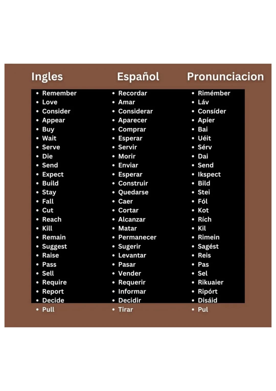 Ingles
Español
Pronunciacion
- Need
- Necesitar
- Nid
- Become
- Convertirse en
- Bikám
- Put
- Poner
- Put
- Mean
- Significar
- Mín
- Keep