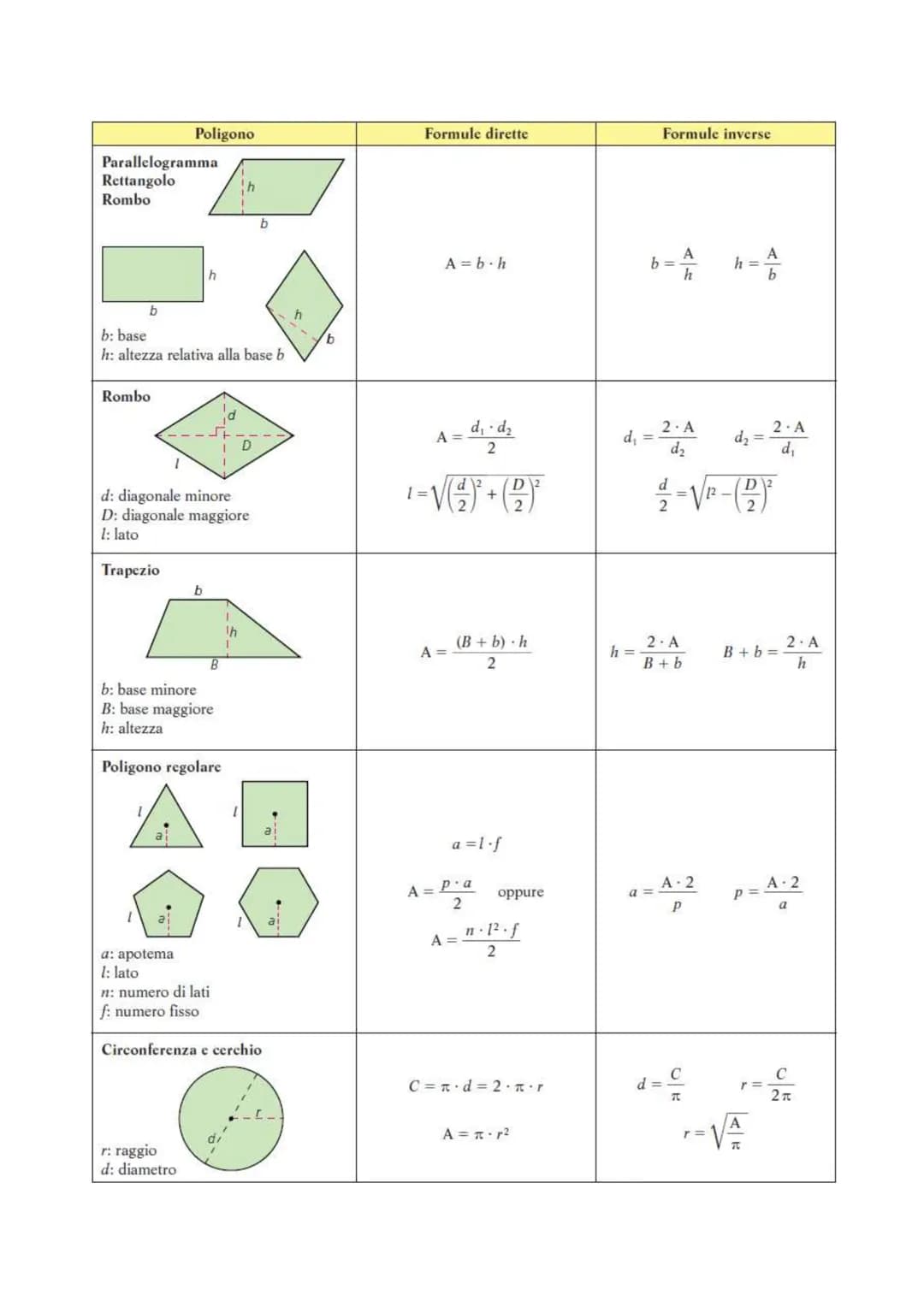# FORMULARIO DI GEOMETRIA
(a cura Prof.ssa S. Casalena)
Il calcolo del perimetro, dell'area e dei volumi delle principali figure geometrich