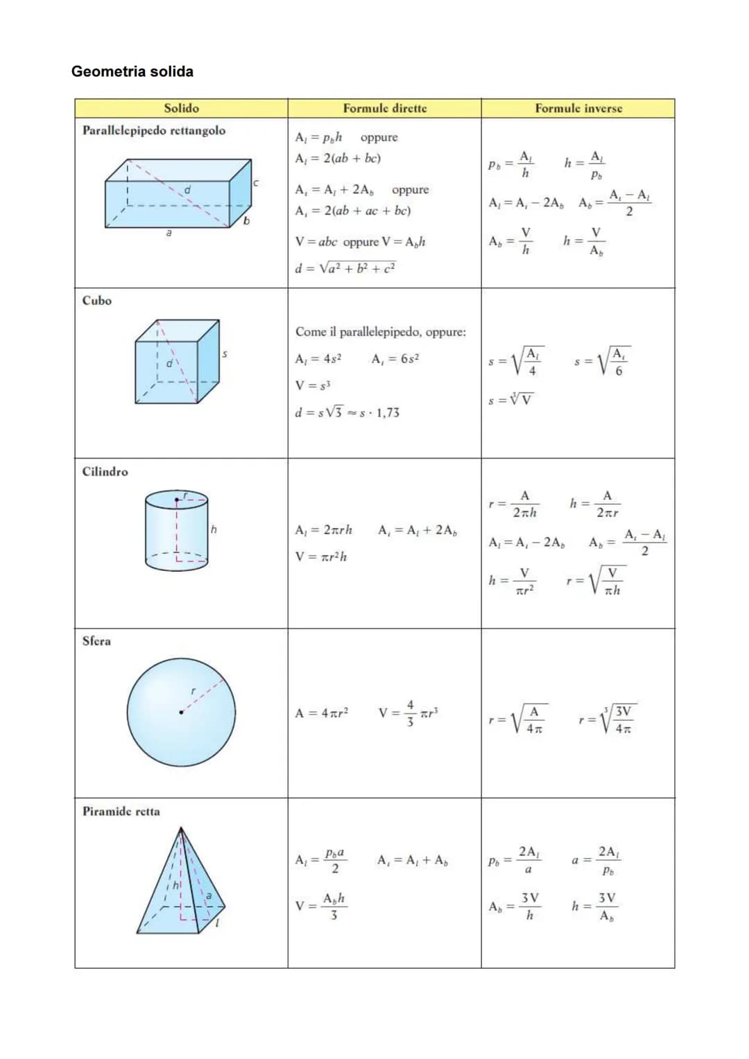 # FORMULARIO DI GEOMETRIA
(a cura Prof.ssa S. Casalena)
Il calcolo del perimetro, dell'area e dei volumi delle principali figure geometrich