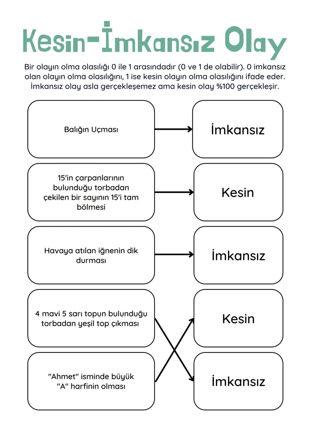 # Kesin-İmkansız Olay
Bir olayın olma olasılığı 0 ile 1 arasındadır (0 ve 1 de olabilir). O imkansız
olan olayın olma olasılığını, 1 ise ke