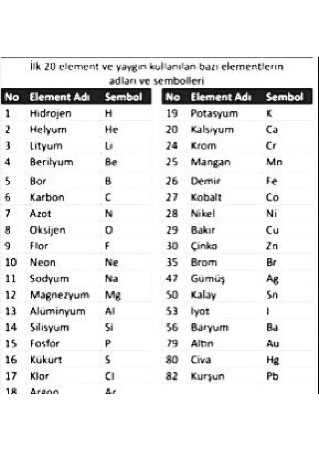 Periyot
Grup
1
H
2
2
Li
Be
Songpaclar
PERİYODİK TABLO
H
18
He
13
14
15
16
17
B
C
N
F
Ne
3 Na
Mg
Al
Si
P
S
C
3
4
6
7
9
10
12
4
K
Ca
Sc
Ti
V
C