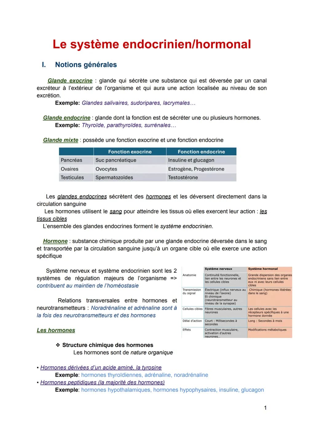 - Hormones stéroïdiennes (Leur précurseur = le cholestérol)
Exemple: hormones produites par le cortex surrénalien, hormones sexuelles
Sécré