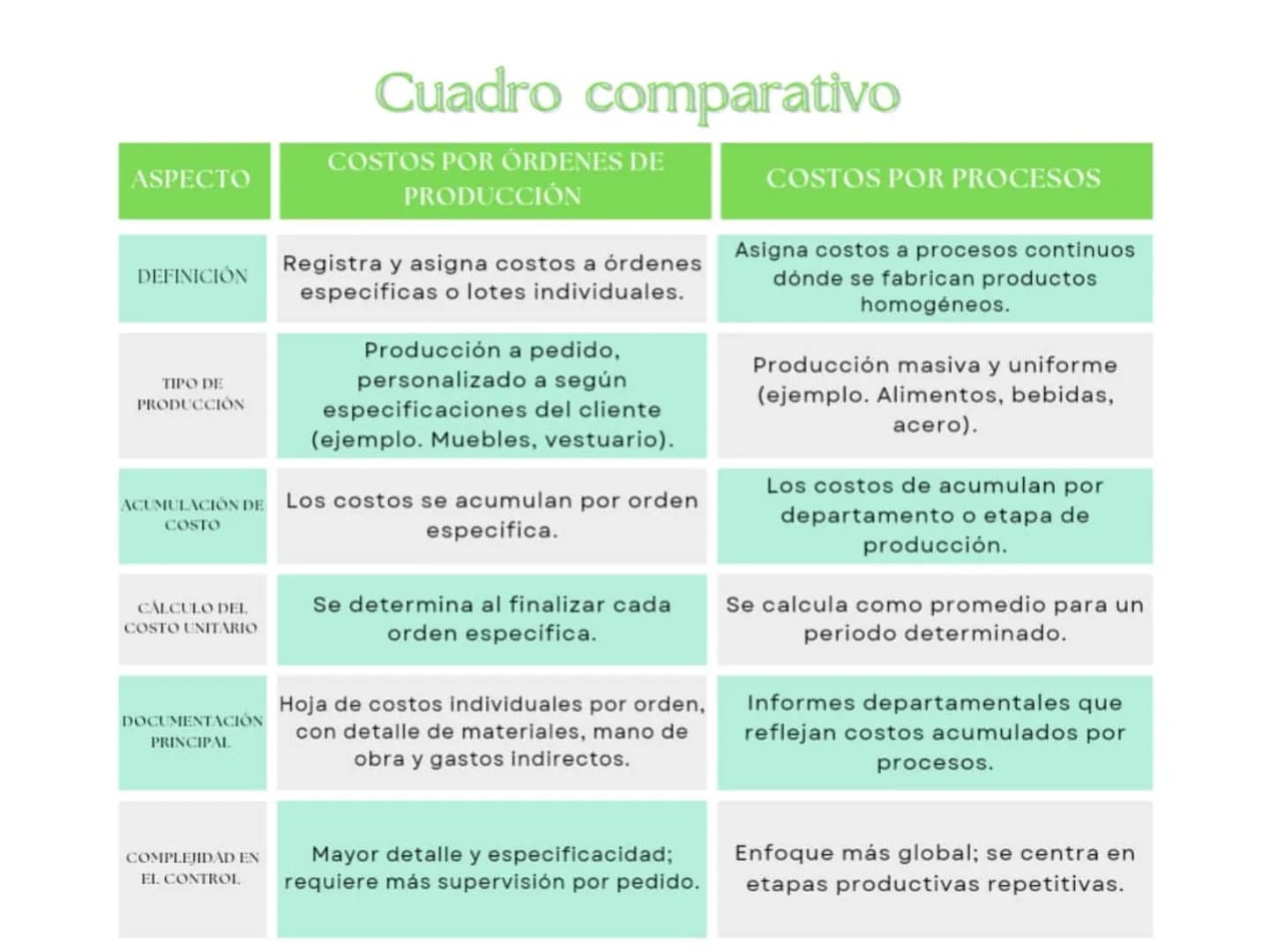 # Cuadro comparativo
ASPECTO | COSTOS POR ÓRDENES DE | COSTOS POR PROCESOS
| PRODUCCIÓN |
---|---|---
DEFINICIÓN | Registra y asigna costos